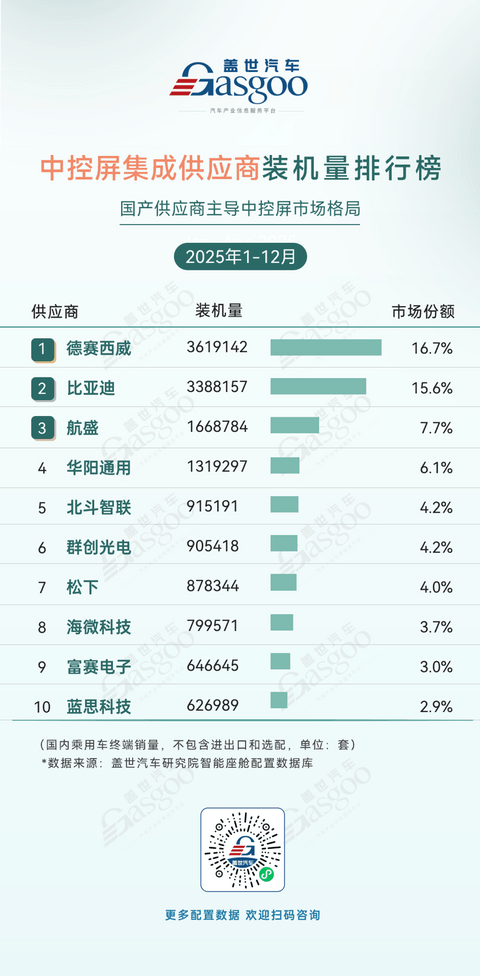 2025年1-12月智能座舱供应商装机量排行榜：国产供应商主导优势持续巩固