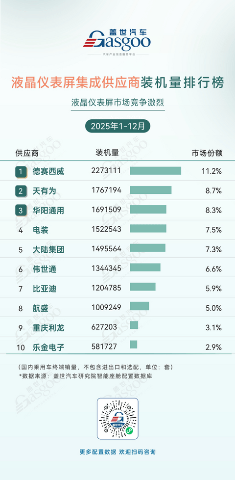 2025年1-12月智能座舱供应商装机量排行榜：国产供应商主导优势持续巩固
