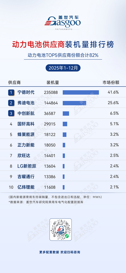 2025年1-12月电气化供应商装机量排行榜：动力电池TOP5供应商份额合计超80%