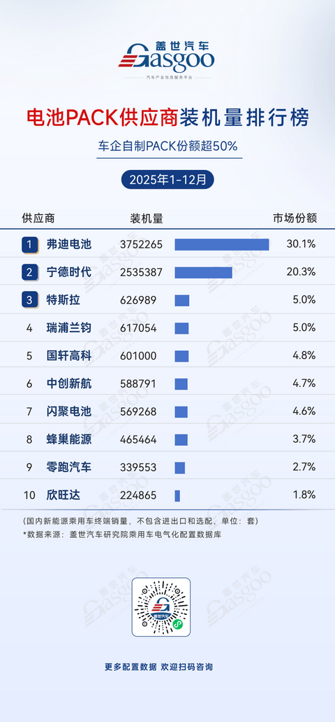 2025年1-12月电气化供应商装机量排行榜：动力电池TOP5供应商份额合计超80%