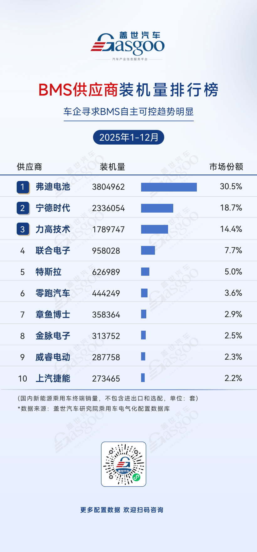 2025年1-12月电气化供应商装机量排行榜：动力电池TOP5供应商份额合计超80%