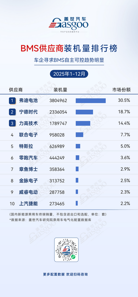 2025年1-12月电气化供应商装机量排行榜：动力电池TOP5供应商份额合计超80%