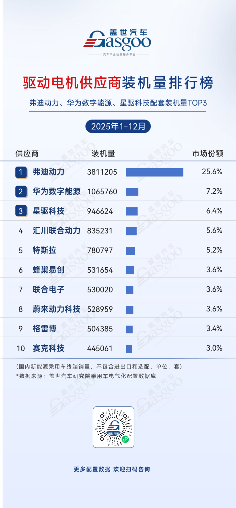 2025年1-12月电气化供应商装机量排行榜：动力电池TOP5供应商份额合计超80%