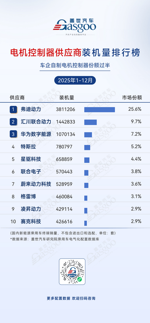 2025年1-12月电气化供应商装机量排行榜：动力电池TOP5供应商份额合计超80%