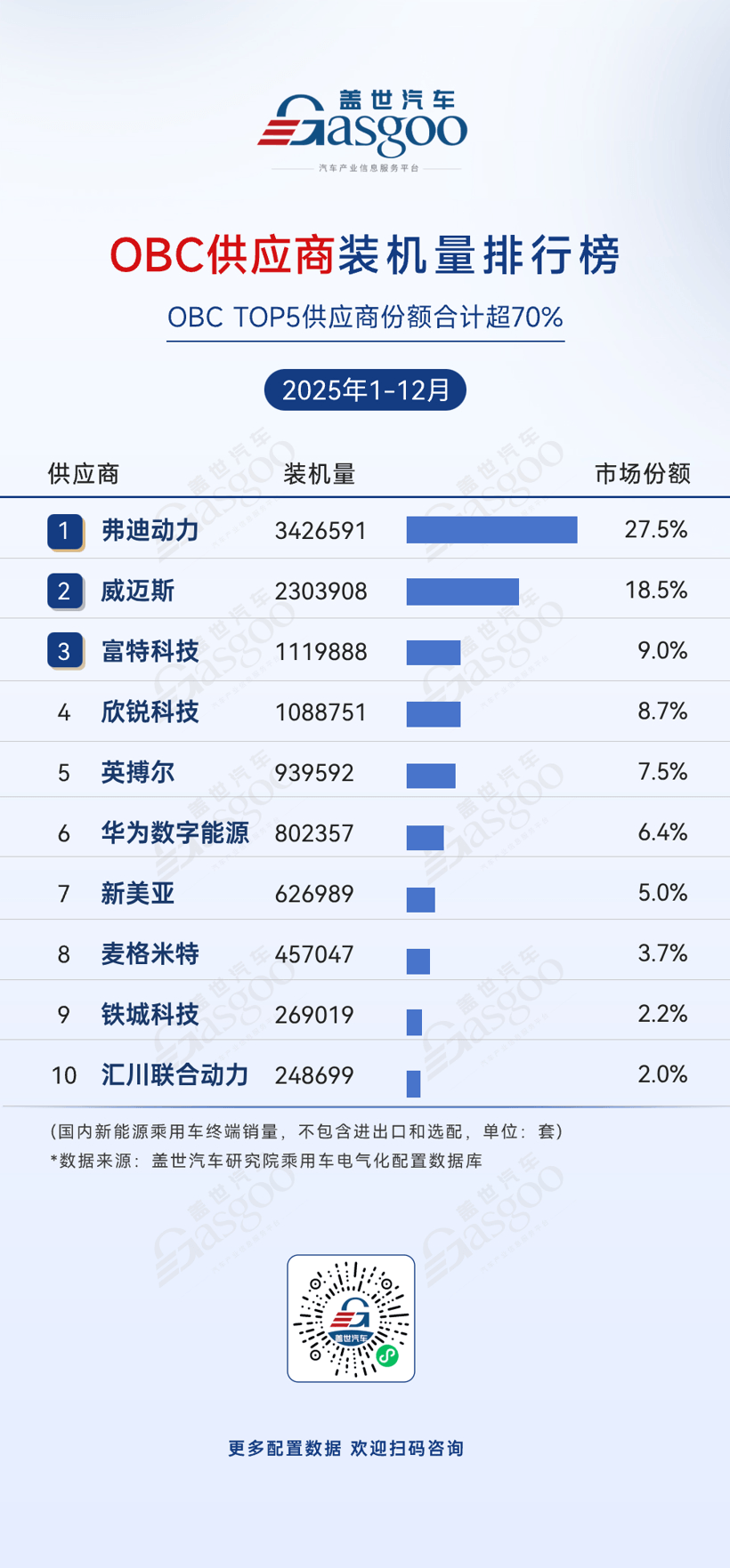 2025年1-12月电气化供应商装机量排行榜：动力电池TOP5供应商份额合计超80%