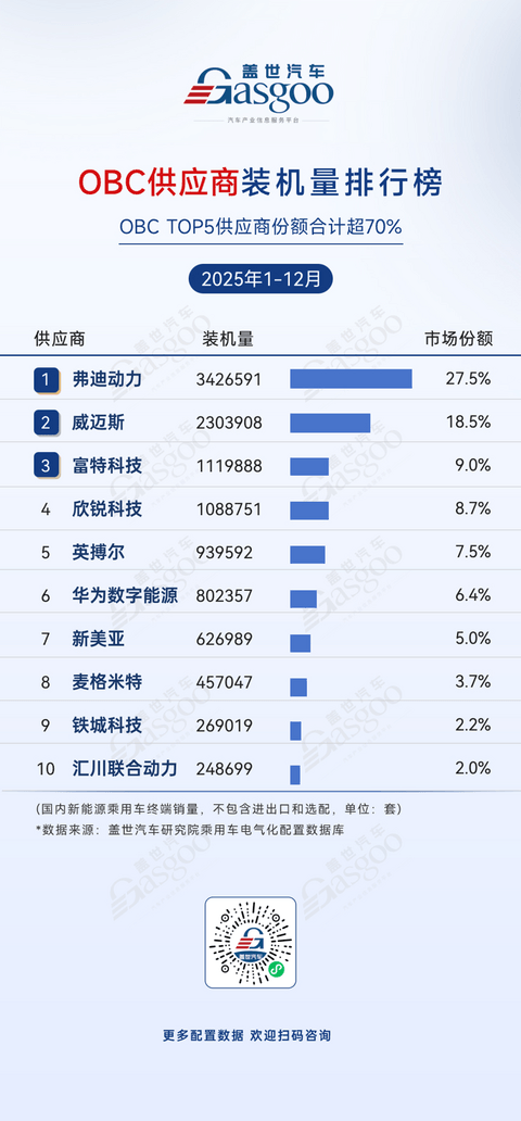 2025年1-12月电气化供应商装机量排行榜：动力电池TOP5供应商份额合计超80%