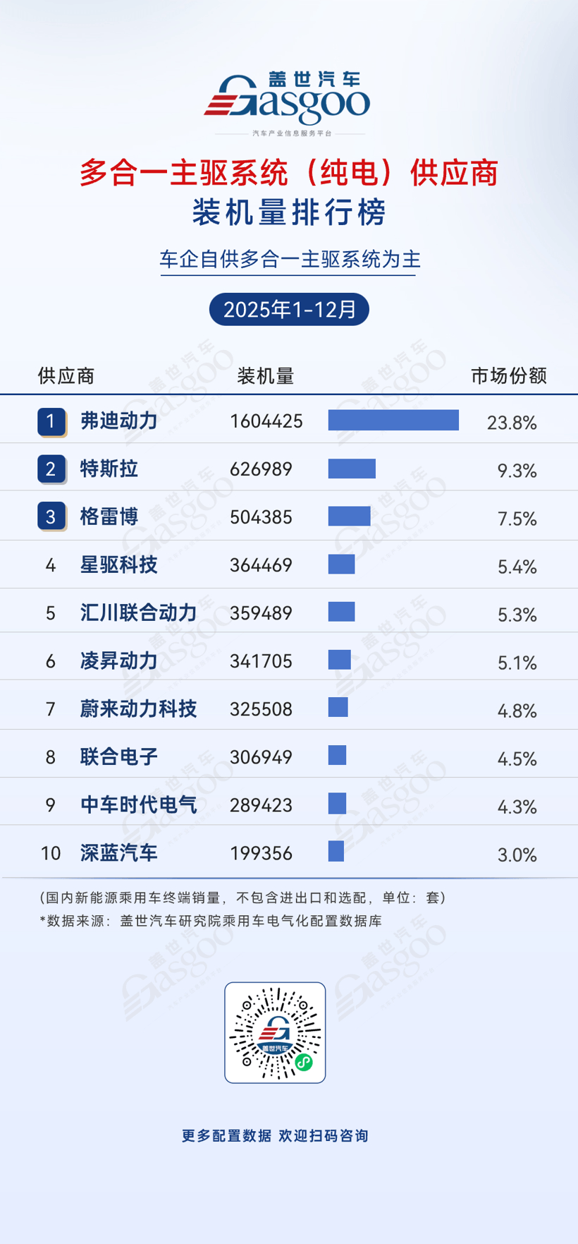 2025年1-12月电气化供应商装机量排行榜：动力电池TOP5供应商份额合计超80%