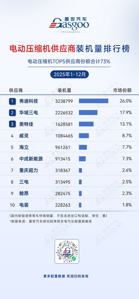 2025年1-12月电气化供应商装机量排行榜：动力电池TOP5供应商份额合计超80%