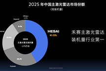 2025主雷达装机量出炉，禾赛问鼎第一