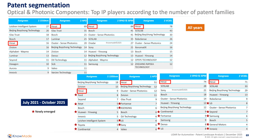 2025主雷达装机量出炉，禾赛问鼎第一