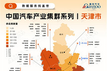 一张图看懂天津市汽车产业集群