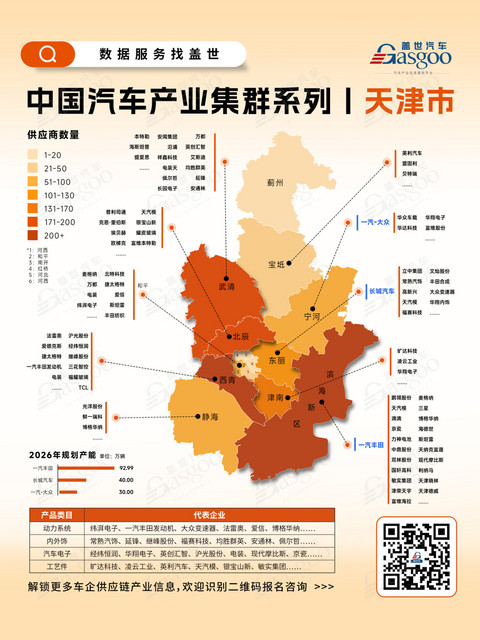 一张图看懂天津市汽车产业集群