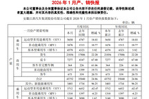 江淮汽车1月产销数据发布：产量增长近25%，销量微降2.14%