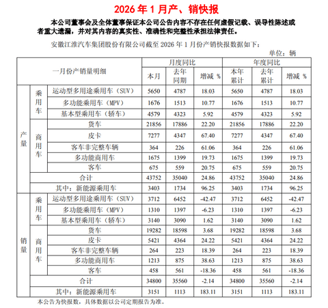 江淮汽车1月产销数据发布：产量增长近25%，销量微降2.14%