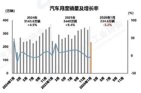 2026年1月我国汽车销量234.6万辆，出口同比增长44.9%
