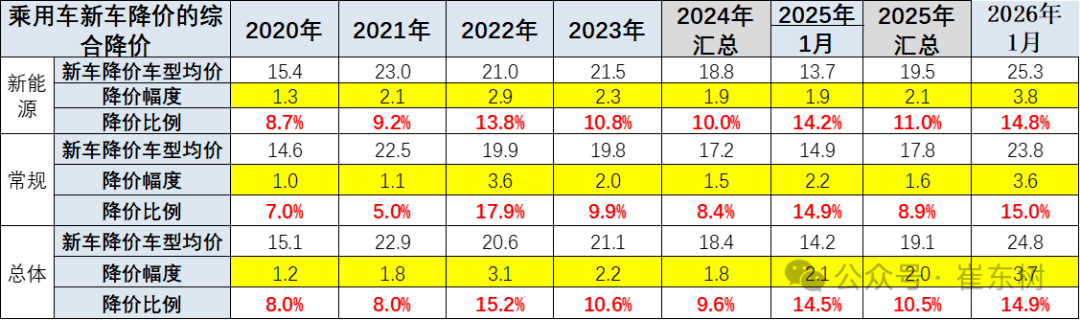 2026年，车市降价更猛了？