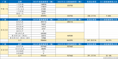 一汽、东风、长安，哪家新能源更强？