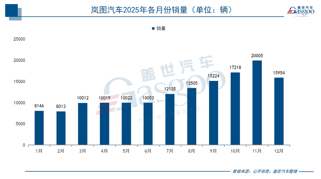 岚图登陆港股前夕：审批半年收官，销量差一程
