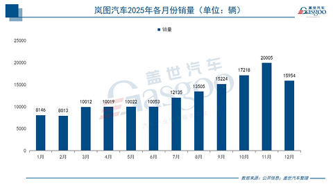 岚图登陆港股前夕：审批半年收官，销量差一程