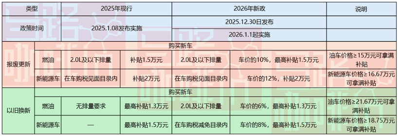 别光顾着过年，快来买车  625亿元“国补”已经发放
