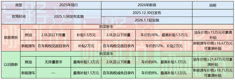 别光顾着过年，快来买车  625亿元“国补”已经发放