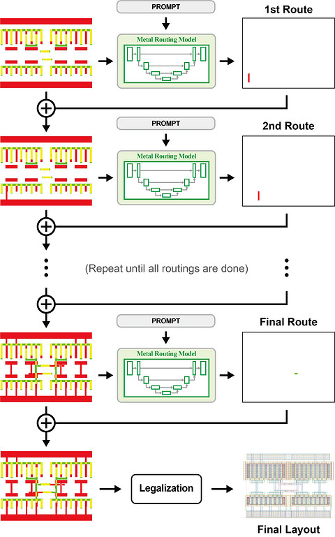 浦项科技大学开发人工智能方法 学习执行模拟布局设计