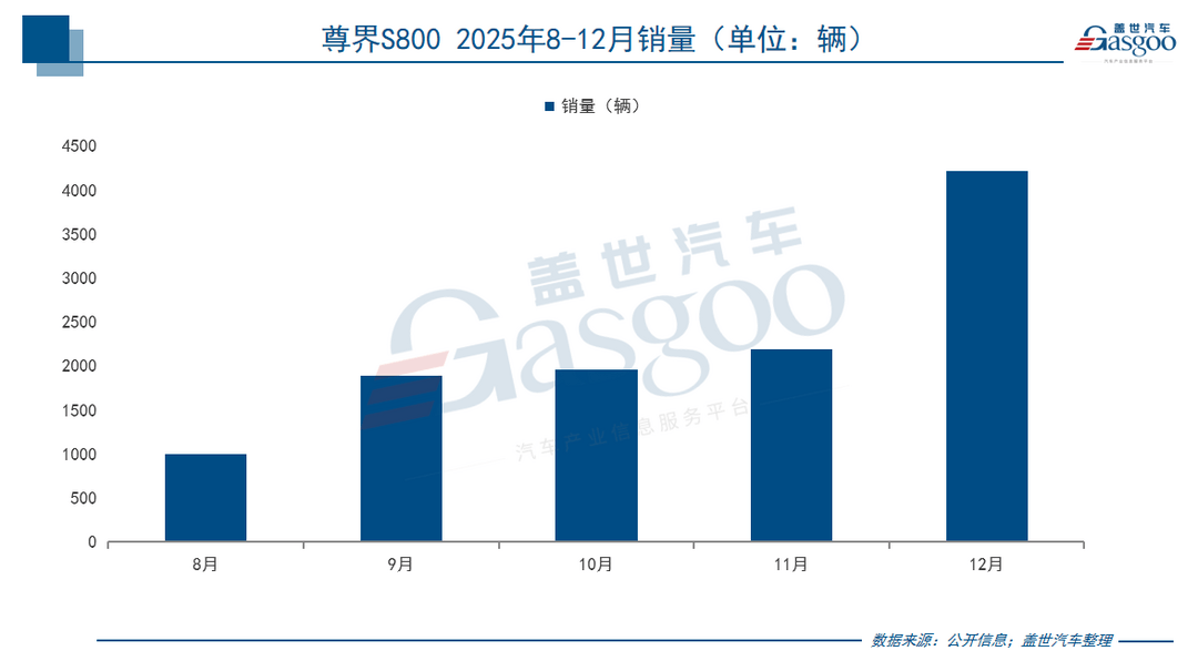国产车卖不上价？尊界S800不同意