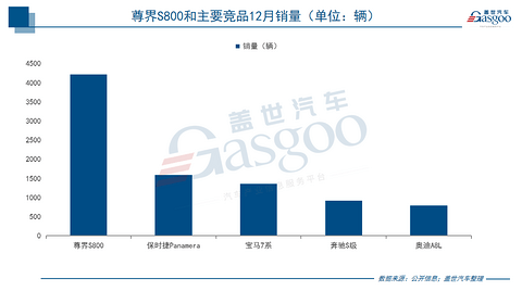 国产车卖不上价？尊界S800不同意