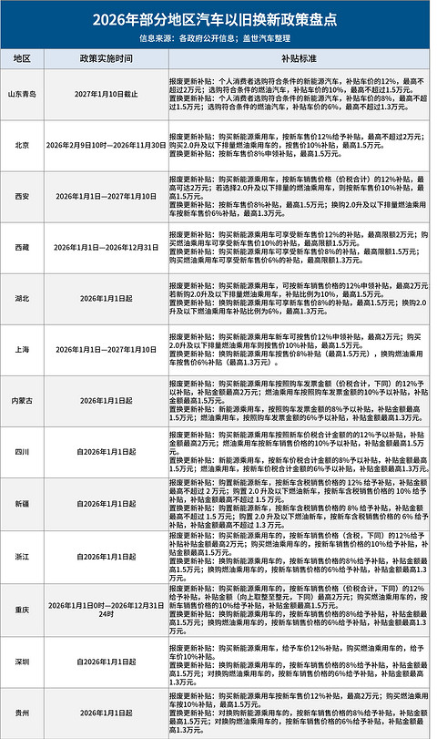 多地2026年汽车以旧换新补贴一览：最高补贴2万元