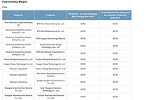 美国对华电池石墨关税飙升至160%以上