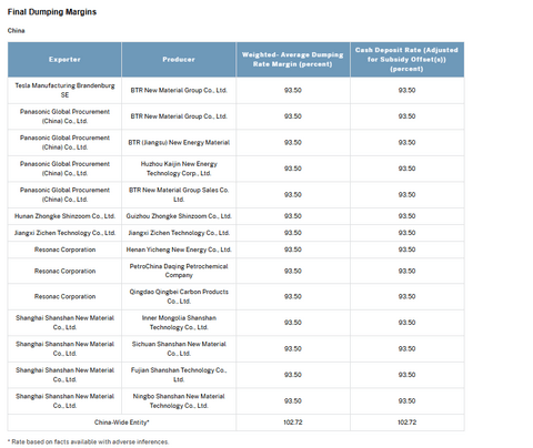美国对华电池石墨关税飙升至160%以上