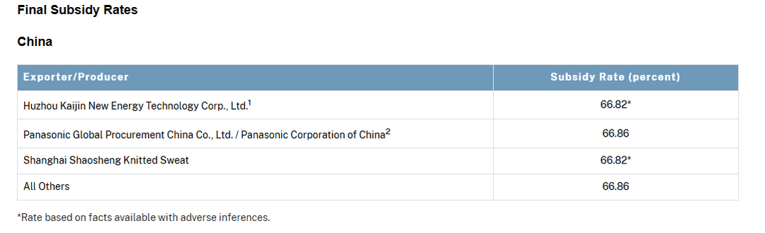 美国对华电池石墨关税飙升至160%以上