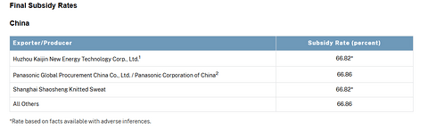 美国对华电池石墨关税飙升至160%以上