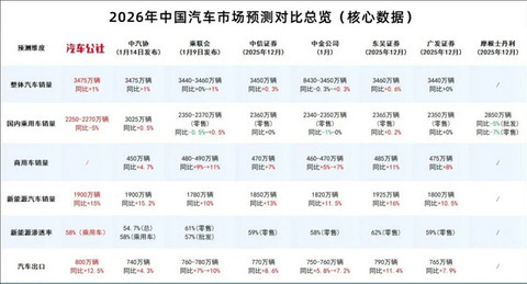 今年的车市非跌不可丨2026格局与趋势 ①