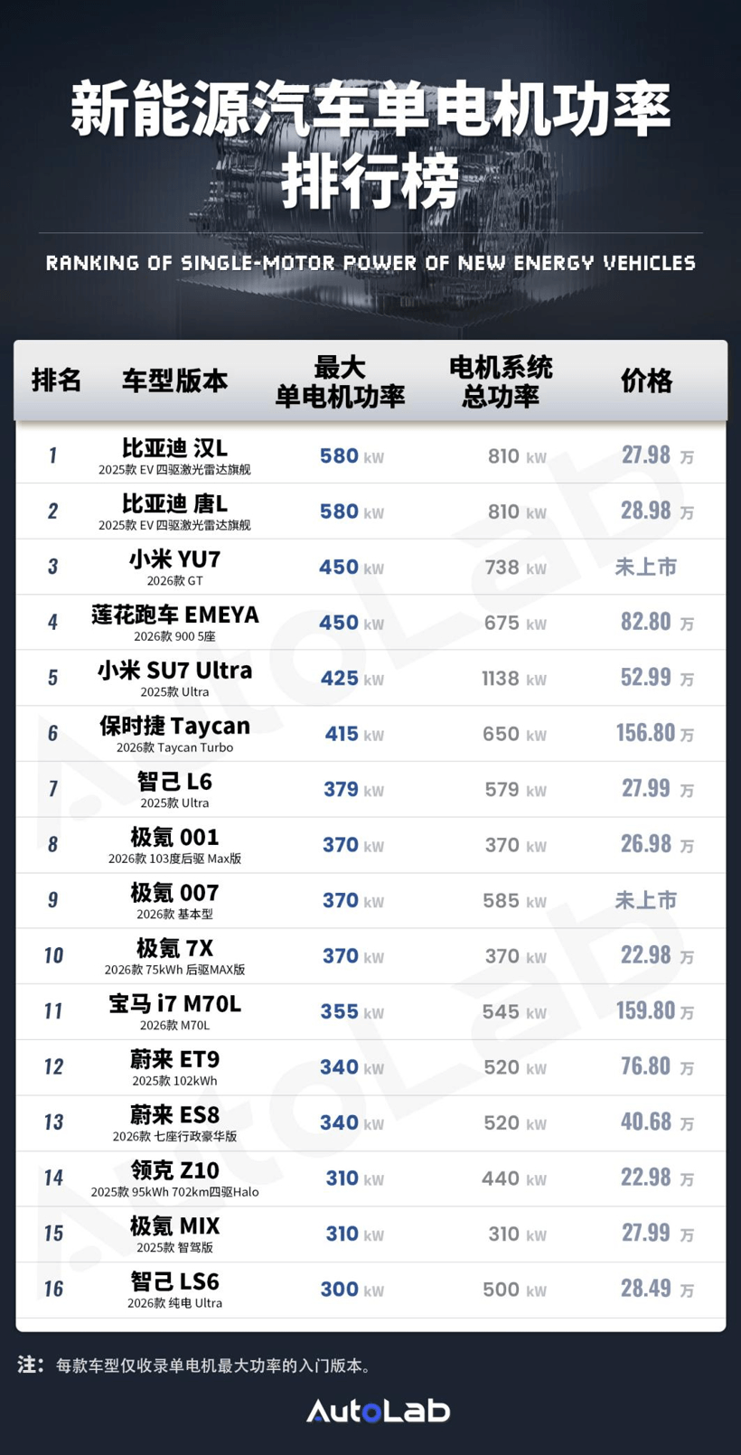 电机功率排行榜：国产电机屠榜，