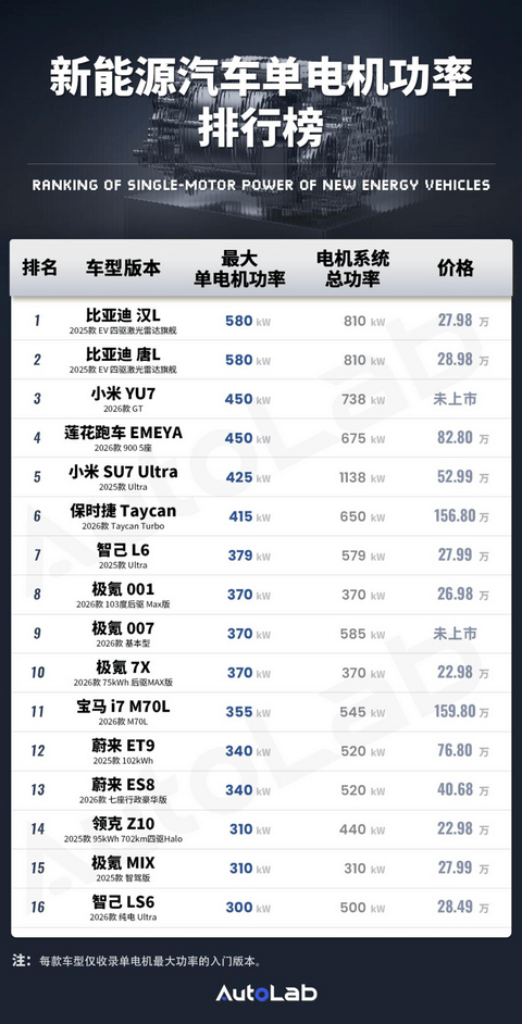 电机功率排行榜：国产电机屠榜，