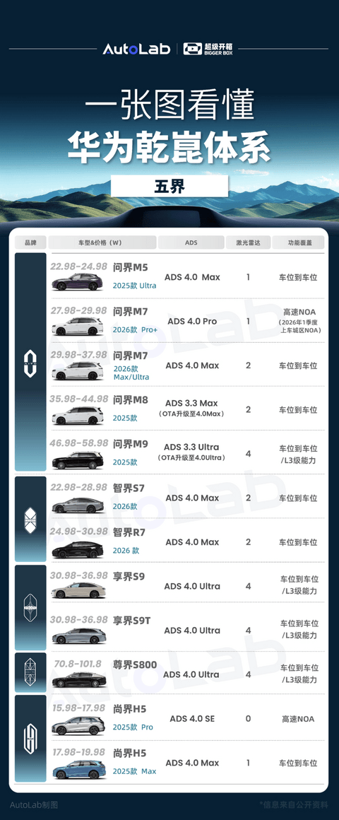 从十几万到上百万全覆盖，到底多少车用上华为乾崑智驾了？