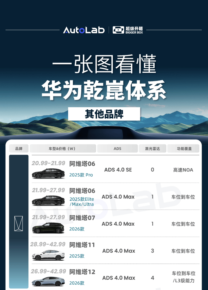 从十几万到上百万全覆盖，到底多少车用上华为乾崑智驾了？