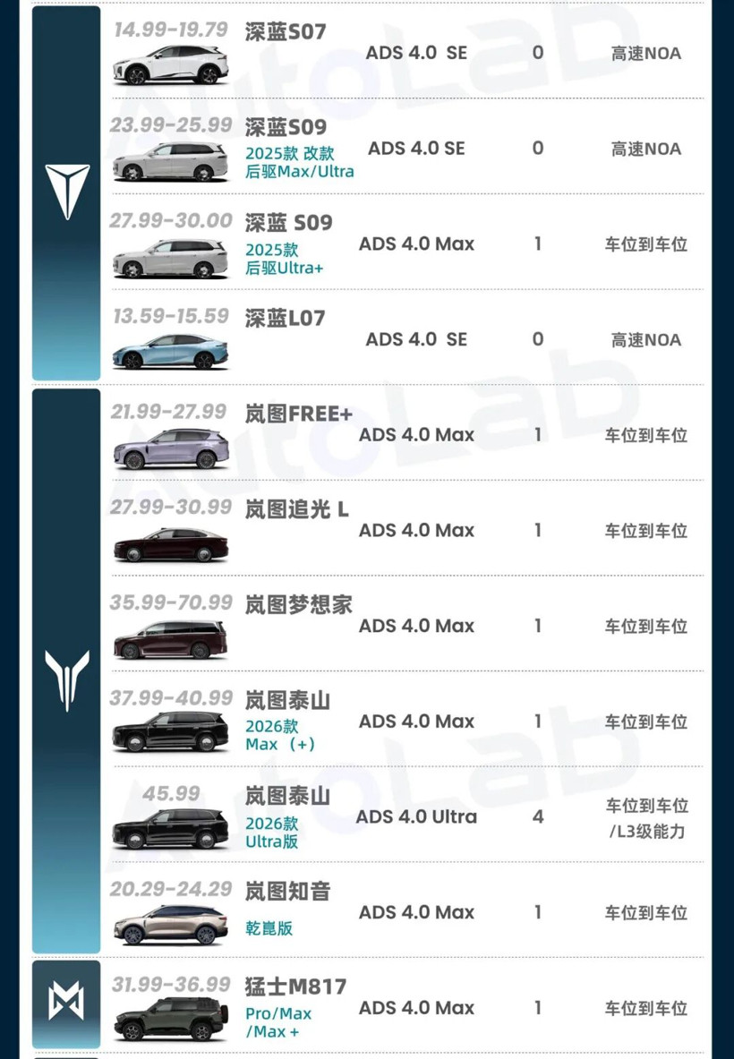 从十几万到上百万全覆盖，到底多少车用上华为乾崑智驾了？