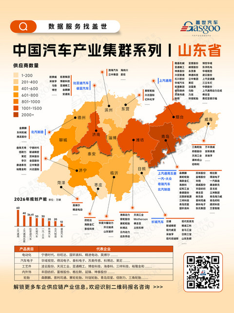 一张图看懂山东省汽车产业集群