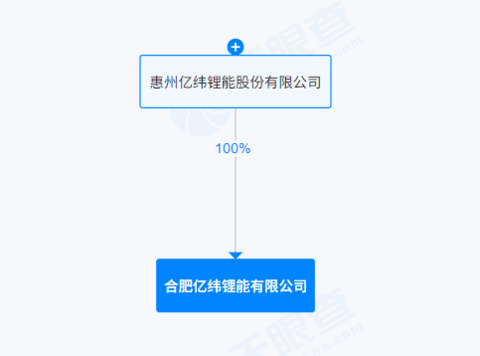 亿纬锂能全资投建，合肥新公司正式成立