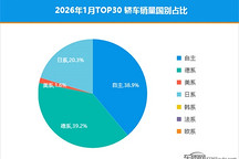 2026年1月TOP30轿车销量投诉量对应点评