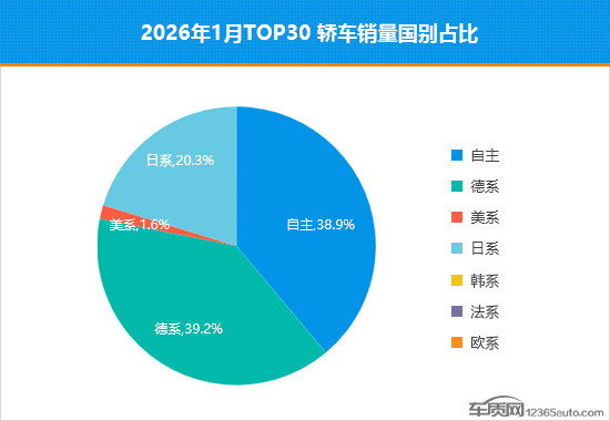 2026年1月TOP30轿车销量投诉量对应点评