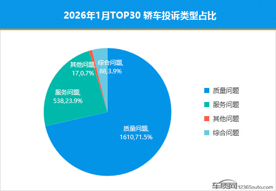 2026年1月TOP30轿车销量投诉量对应点评