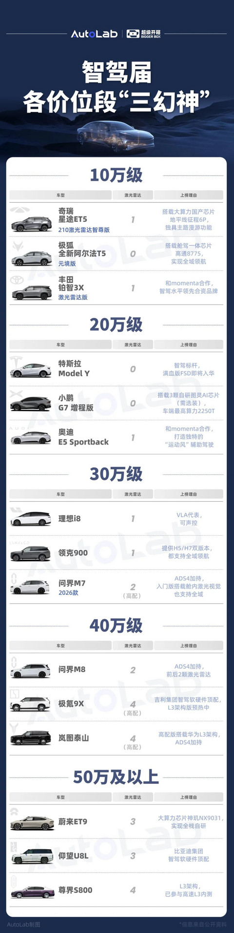 传统车企上牌桌！各价位段智驾“三幻神”都有谁？