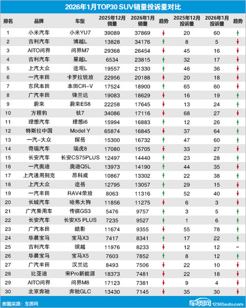 2026年1月TOP30 SUV销量投诉量对应点评