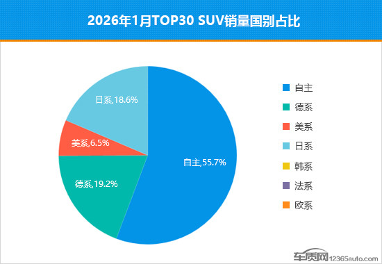 2026年1月TOP30 SUV销量投诉量对应点评