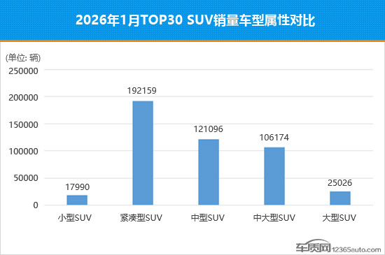 2026年1月TOP30 SUV销量投诉量对应点评
