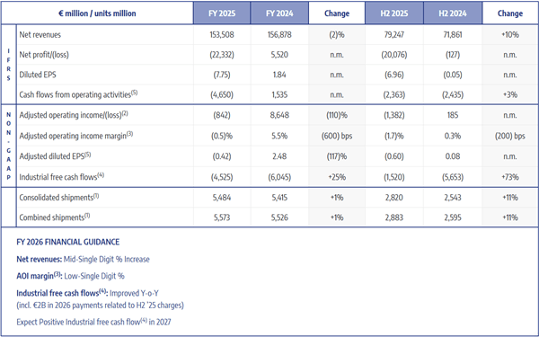 史上首次年度亏损!全球第四大车企去年巨亏1801亿元
