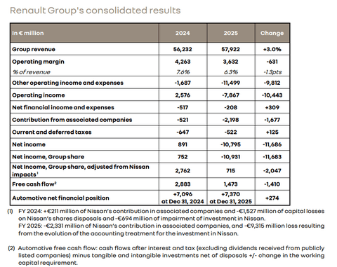 5年来首次亏损，雷诺如何在2026年止跌回升？